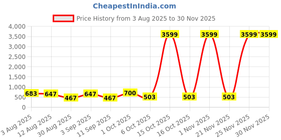 myntra.com SOMIL Set Of 2 Glass Water Bottle somil Price History Graph from 3 Aug 2025 to 29 Nov 2025