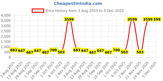myntra.com SOMIL Set Of 2 Glass Water Bottle somil Price History Graph from 3 Aug 2025 to 5 Dec 2025