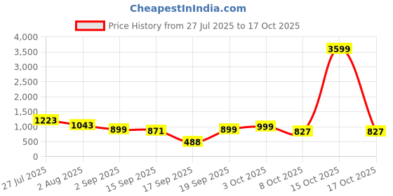 myntra.com SOMIL Set Of 2 Glass Water Bottle somil Price History Graph from 27 Jul 2025 to 15 Oct 2025