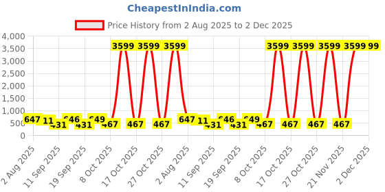 myntra.com SOMIL Set Of 2 Glass Water Bottle somil Price History Graph from 2 Aug 2025 to 2 Dec 2025