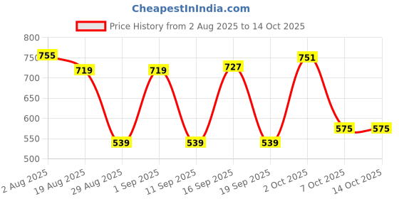 myntra.com SOMIL Set Of 2 Glass Water Bottle somil Price History Graph from 2 Aug 2025 to 12 Oct 2025