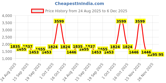 myntra.com SOMIL Set Of 2 Gold-Toned & White Printed Glass Cylinder Shaped Wall Lamp somil Price History Graph from 24 Aug 2025 to 5 Dec 2025