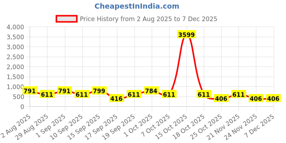 myntra.com SOMIL Set of 2 Green & Blue Printed Glass Adiyogi Shiva Wall Lamp somil Price History Graph from 2 Aug 2025 to 5 Dec 2025