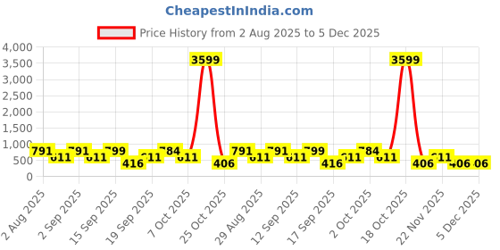 myntra.com SOMIL Set of 2 Green & Blue Printed Glass Heart Shaped Wall Lamp somil Price History Graph from 2 Aug 2025 to 5 Dec 2025