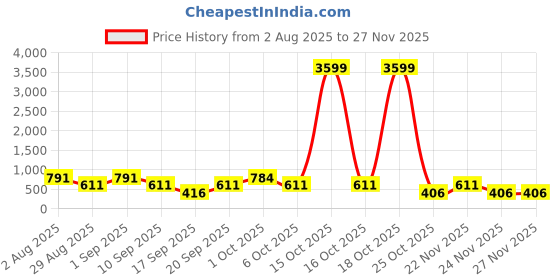 myntra.com SOMIL Set of 2 Green & Blue Printed Glass Om Shaped Wall Lamp somil Price History Graph from 2 Aug 2025 to 26 Nov 2025