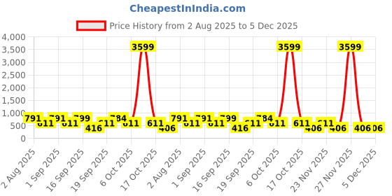 myntra.com SOMIL Set of 2 Green & Blue Printed Glass Valentine Wall Lamp somil Price History Graph from 2 Aug 2025 to 5 Dec 2025