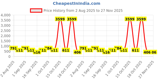 myntra.com SOMIL Set of 2 Green & Blue Printed Glass Wall Lamp somil Price History Graph from 2 Aug 2025 to 26 Nov 2025