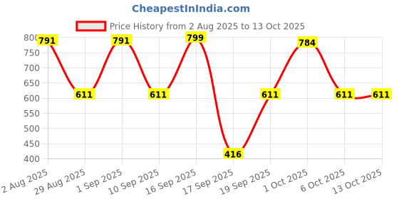 myntra.com SOMIL Set of 2 Green & Blue Printed Glass Wall Lamp somil Price History Graph from 2 Aug 2025 to 13 Oct 2025