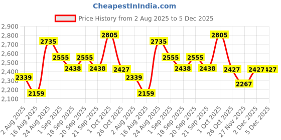 myntra.com SOMIL Set Of 2 Green & White Printed Glass Cylinder Shaped Decorative Wall Lamp somil Price History Graph from 2 Aug 2025 to 4 Dec 2025