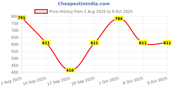 myntra.com SOMIL Set of 2 Green Glass Abstract shape Wall Lamps somil Price History Graph from 2 Aug 2025 to 8 Oct 2025