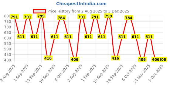 myntra.com SOMIL Set of 2 Green Glass Cylinder Wall Lamps somil Price History Graph from 2 Aug 2025 to 5 Dec 2025