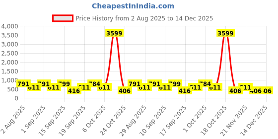 myntra.com SOMIL Set of 2 Green Glass Cylinder Wall Lamps somil Price History Graph from 2 Aug 2025 to 14 Dec 2025