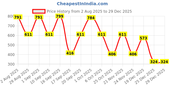 myntra.com SOMIL Set of 2 Green Glass Cylinder Wall Lamps somil Price History Graph from 2 Aug 2025 to 29 Dec 2025