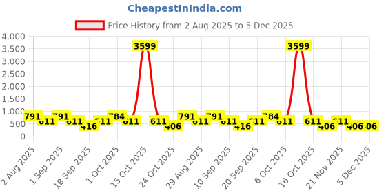 myntra.com SOMIL Set of 2 Green Glass Cylinder Wall Lamps somil Price History Graph from 2 Aug 2025 to 5 Dec 2025