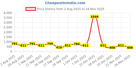 myntra.com SOMIL Set of 2 Green Glass Cylinder Wall Lamps somil Price History Graph from 2 Aug 2025 to 24 Nov 2025