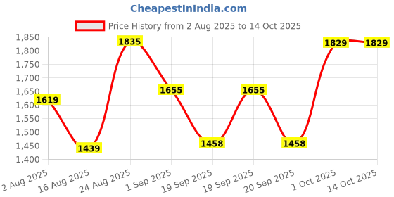 myntra.com SOMIL Set Of 2 Green Printed Glass Bell Shaped Table Lamp somil Price History Graph from 2 Aug 2025 to 13 Oct 2025