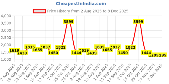 myntra.com SOMIL Set of 2 Green Printed Glass Cylindrical Shaped Table Lamp somil Price History Graph from 2 Aug 2025 to 3 Dec 2025