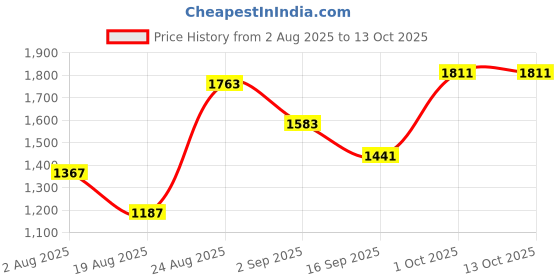 myntra.com SOMIL Set of 2 Multi Glass Abstract shape Wall Lamps somil Price History Graph from 2 Aug 2025 to 13 Oct 2025