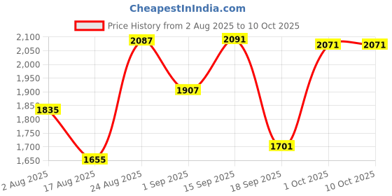 myntra.com SOMIL Set of 2 Multicoloured Printed Glass Cylindrical Shaped Table Lamp somil Price History Graph from 2 Aug 2025 to 9 Oct 2025