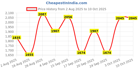 myntra.com SOMIL Set Of 2 Multicoloured Printed Glass Cylindrical Shaped Table Lamp somil Price History Graph from 2 Aug 2025 to 9 Oct 2025
