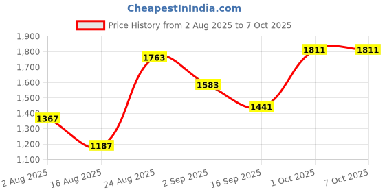 myntra.com SOMIL Set of 2 Multicoloured Printed Glass Ganesh Shaped Wall Lamp somil Price History Graph from 2 Aug 2025 to 7 Oct 2025