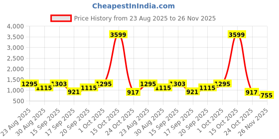 myntra.com SOMIL Set Of 2 Orange & White Textured Glass Wall Lamp somil Price History Graph from 23 Aug 2025 to 26 Nov 2025