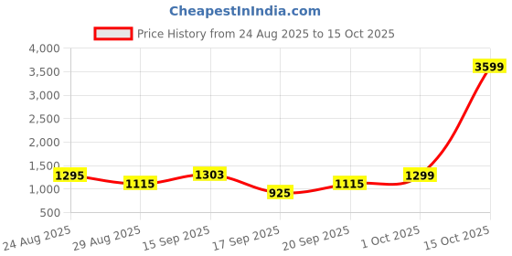 myntra.com SOMIL Set Of 2 Pink & White Printed Glass Bell Shaped Wall Lamp somil Price History Graph from 24 Aug 2025 to 15 Oct 2025