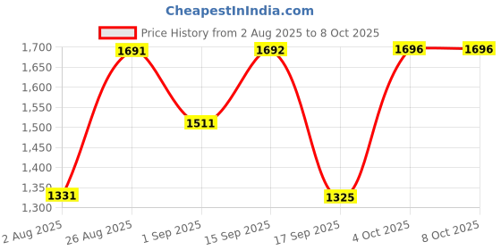 myntra.com SOMIL Set Of 2 Pink Printed Glass Bell Shaped Table Lamp somil Price History Graph from 2 Aug 2025 to 8 Oct 2025