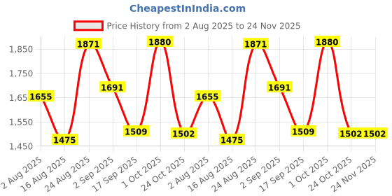 myntra.com SOMIL Set of 2 Pink Printed Glass Cylindrical Shaped Table Lamp somil Price History Graph from 2 Aug 2025 to 23 Nov 2025