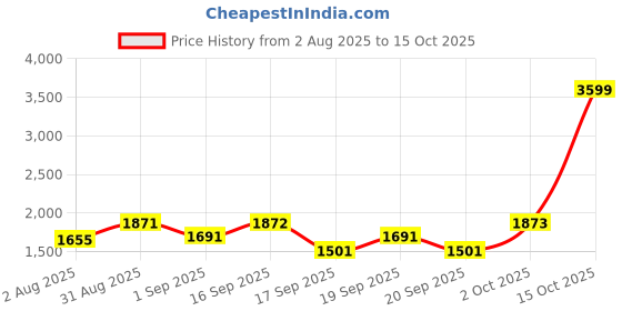 myntra.com SOMIL Set Of 2 Pink Printed Glass Square Table Lamp somil Price History Graph from 2 Aug 2025 to 15 Oct 2025