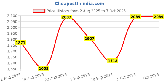 myntra.com SOMIL Set Of 2 Red And Yellow Printed Glass Cylindrical Shaped Table Lamp somil Price History Graph from 2 Aug 2025 to 7 Oct 2025