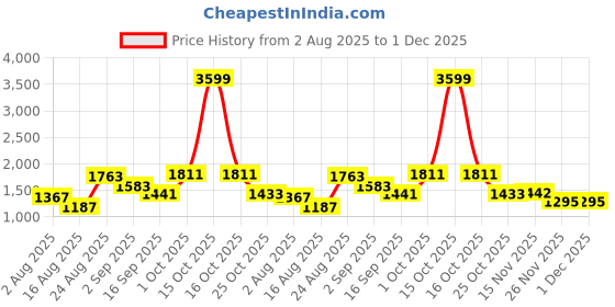 myntra.com SOMIL Set of 2 Red Glass Cylinder Wall Lamps somil Price History Graph from 2 Aug 2025 to 1 Dec 2025