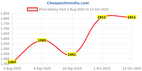 myntra.com SOMIL Set of 2 Red Glass Cylinder Wall Lamps somil Price History Graph from 2 Aug 2025 to 13 Oct 2025