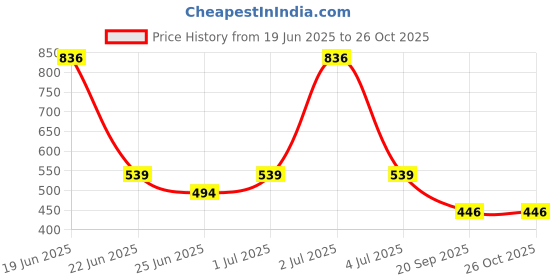 myntra.com SOMIL Set Of 2 Stone-Studded & Beaded Glossy Finished Glass Bangle Set somil Price History Graph from 19 Jun 2025 to 26 Oct 2025