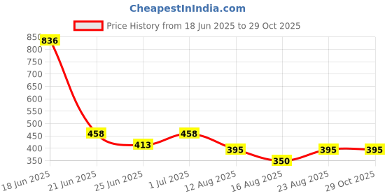 myntra.com SOMIL Set Of 2 Stone-Studded & Beaded Glossy Finished Glass Bangle Set somil Price History Graph from 18 Jun 2025 to 29 Oct 2025