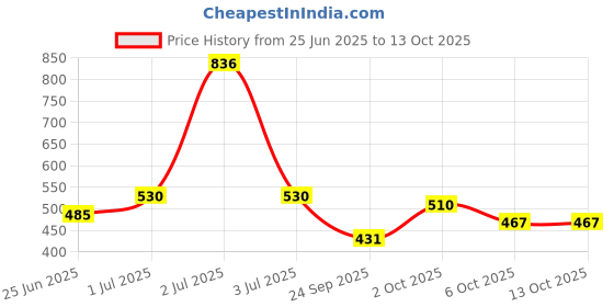 myntra.com Somil Set of 2 Stylish Glass Bangles/Kadas somil Price History Graph from 25 Jun 2025 to 13 Oct 2025
