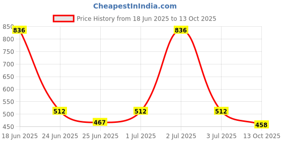 myntra.com Somil Set of 2 Stylish Glass Bangles/Kadas multicolor, Radium somil Price History Graph from 18 Jun 2025 to 13 Oct 2025