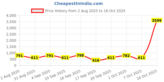 myntra.com SOMIL Set of 2 Transparent & White Glass Transparent Cups Set somil Price History Graph from 2 Aug 2025 to 16 Oct 2025