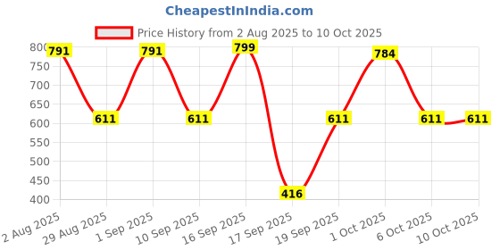 myntra.com SOMIL Set of 2 Transparent & White Textured Glass Wall Lamp somil Price History Graph from 2 Aug 2025 to 10 Oct 2025