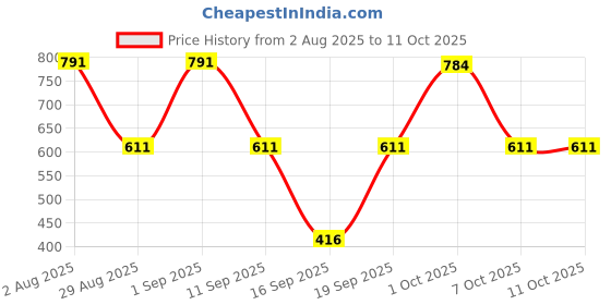 myntra.com SOMIL Set of 2 Transparent & White Textured Glass Wall Lamp somil Price History Graph from 2 Aug 2025 to 11 Oct 2025