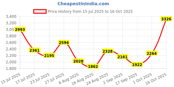 myntra.com SOMIL Set of 2 White & Gold-Toned Printed Glass Cylinder Shaped Wall Lamp somil Price History Graph from 15 Jul 2025 to 15 Oct 2025