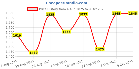 myntra.com SOMIL Set Of 2 White And Pink Printed Glass Cylindrical Shaped Table Lamp somil Price History Graph from 4 Aug 2025 to 9 Oct 2025