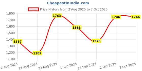 myntra.com SOMIL Set of 2 White Glass Spherical Table Lamp somil Price History Graph from 2 Aug 2025 to 7 Oct 2025