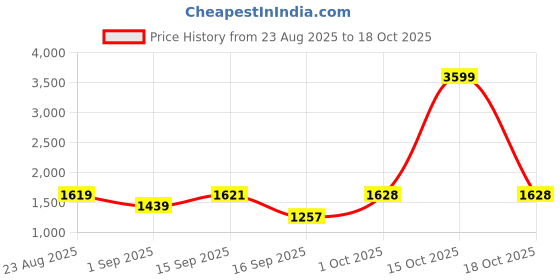 myntra.com SOMIL Set of 2 White Glass Square Shaped Wall Lamp somil Price History Graph from 23 Aug 2025 to 15 Oct 2025
