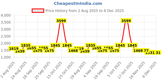 myntra.com SOMIL Set of 2 White Printed Glass Bell Shaped Table Lamp somil Price History Graph from 2 Aug 2025 to 5 Dec 2025