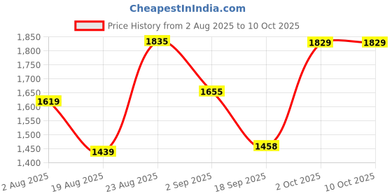 myntra.com SOMIL Set Of 2 White Printed Glass Bell Shaped Table Lamp somil Price History Graph from 2 Aug 2025 to 10 Oct 2025