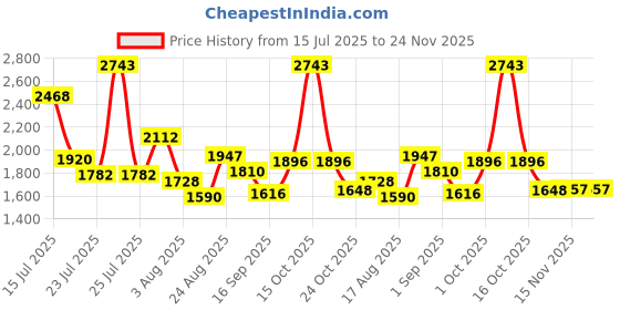 myntra.com SOMIL set of 2 White Printed Glass Cylinder Shaped Wall Lamp somil Price History Graph from 15 Jul 2025 to 24 Nov 2025