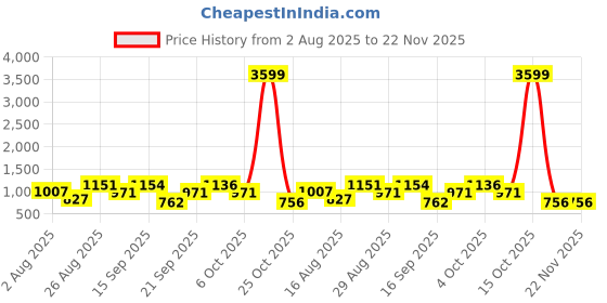myntra.com SOMIL Set Of 2 White Printed Glass Cylindrical Shaped Table Lamp somil Price History Graph from 2 Aug 2025 to 22 Nov 2025
