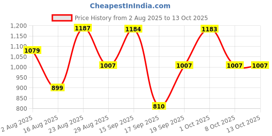 myntra.com SOMIL Set of 2 White Printed Glass Cylindrical Shaped Table Lamp somil Price History Graph from 2 Aug 2025 to 13 Oct 2025