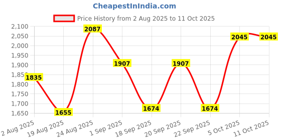 myntra.com SOMIL Set of 2 White Printed Glass Cylindrical Shaped Table Lamp somil Price History Graph from 2 Aug 2025 to 10 Oct 2025